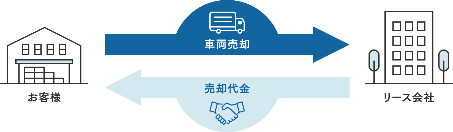 [STEP01]車両を売却して現金を確保